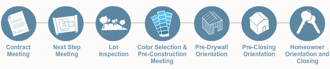 Wayne Homes Building Timeline